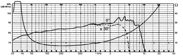 frequency- and impedance response