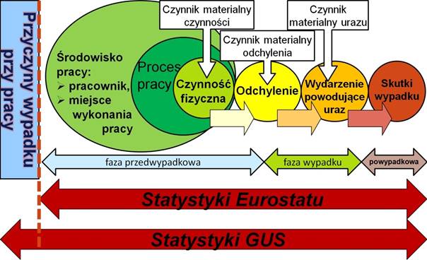  Model wypadku przy pracy opracowany przez Eurostat