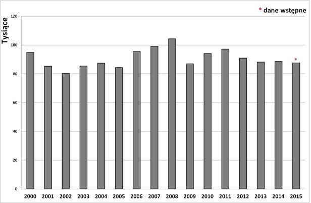 Liczba poszkodowanych w wypadkach przy pracy według lat rejestracji