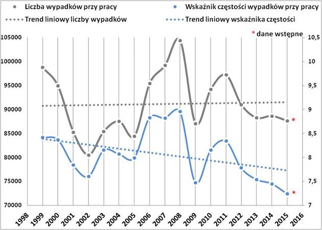 Liczba wypadk&oacute;w przy pracy i wskaźnik częstości wypadk&oacute;w przy pracy na 1000 pracujących