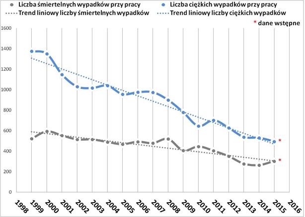 Liczba ciężkich i śmiertelnych wypadków przy pracy