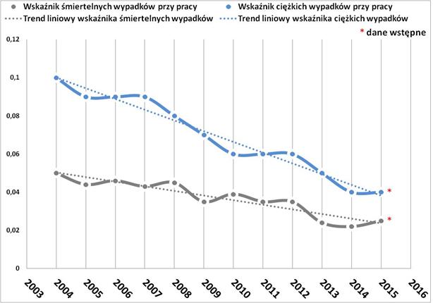 Wskaźnik częstości śmiertelnych i ciężkich wypadków przy pracy