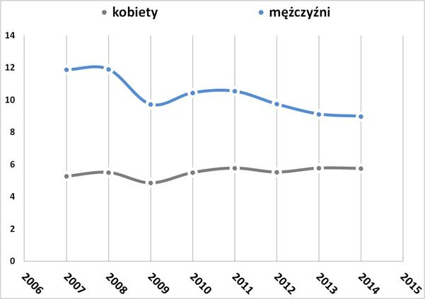 Wskaźniki częstości wypadk&oacute;w przy pracy na 1000 pracujących, dla kobiet i mężczyzn