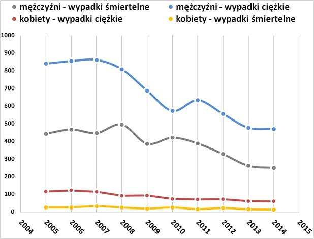 Liczba ciężkich i śmiertelnych wypadk&oacute;w przy pracy wśr&oacute;d kobiet i mężczyzn