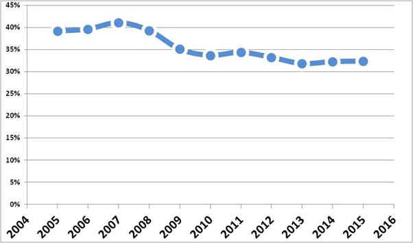Udział wypadk&oacute;w przy pracy w sekcji przetw&oacute;rstwa przemysłowego we wszystkich zarejestrowanych wypadkach przy pracy 