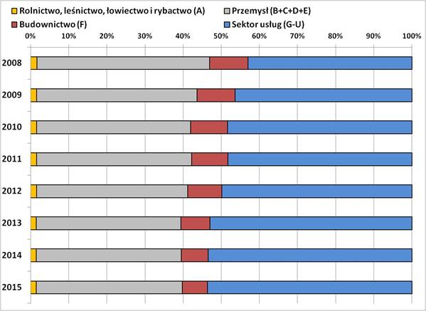 Udział wypadk&oacute;w przy pracy według sektor&oacute;w gospodarki