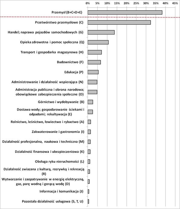 Udział wypadk&oacute;w przy pracy według sekcji działalności gospodarczej w 2015 roku (dane wstępne)