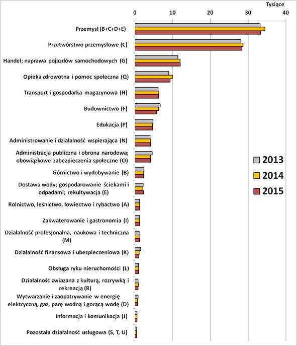 Liczba wypadk&oacute;w przy pracy według sekcji działalności gospodarczej w latach 2013-2015 (rok 2015 - dane wstępne)
