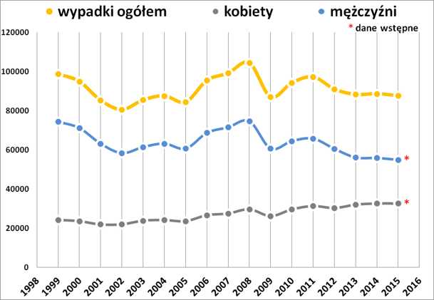 Liczba wypadk&oacute;w przy pracy wśr&oacute;d kobiet i mężczyzn oraz wypadki przy pracy og&oacute;łem