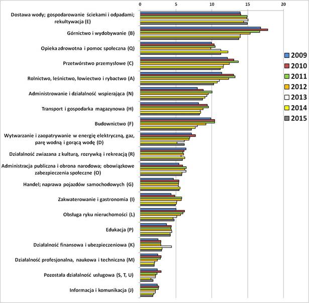 Wskaźnik częstości wypadków przy pracy na 1000 pracujących według sekcji gospodarki (rok 2015 - dane wstępne)