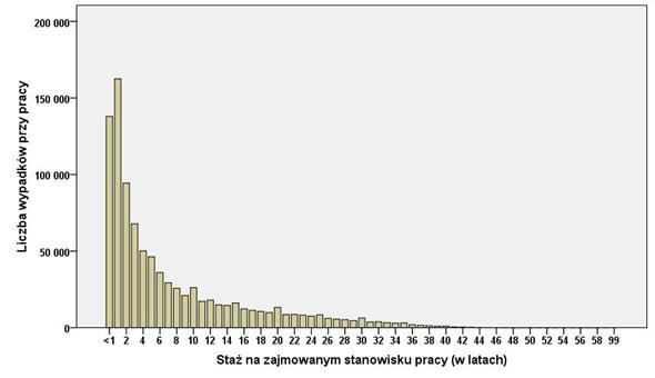 Długość stażu na zajmowanym stanowisku pracy