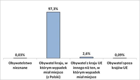 Odsetek poszkodowanych w wypadkach przy pracy, według posiadanego obywatelstwa