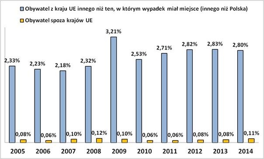 Odsetek poszkodowanych w wypadkach przy pracy, posiadających obywatelstwo inne niż polskie
