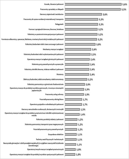 Odsetek poszkodowanych w wypadkach przy pracy, według wykonywanego zawodu
