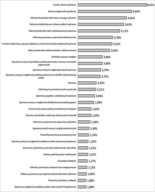 Odsetek poszkodowanych w ciężkich wypadkach przy pracy, według wykonywanego zawodu