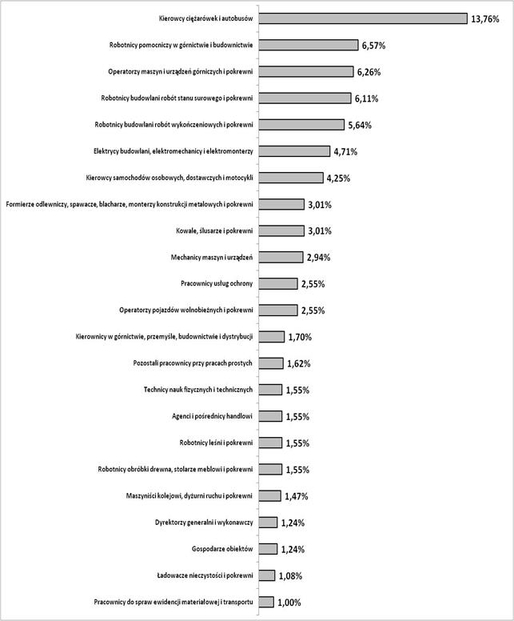 Odsetek poszkodowanych w śmiertelnych wypadkach przy pracy, według wykonywanego zawodu