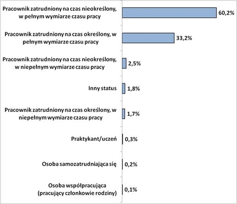 Odsetek poszkodowanych w wypadkach przy pracy, według statusu zatrudnienia