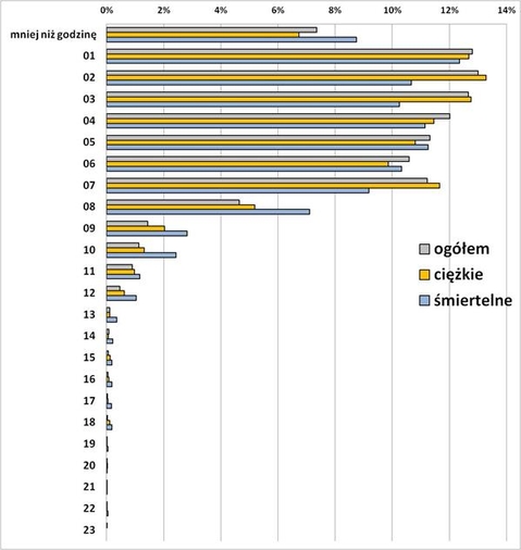 Godziny przepracowane od podjęcia pracy do chwili wypadku
