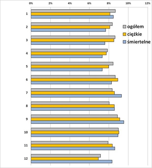 Miesiąc, w kt&oacute;rym wypadek przy pracy miał miejsce