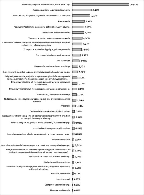 Odsetek poszkodowanych w wypadach przy pracy, według czynności 