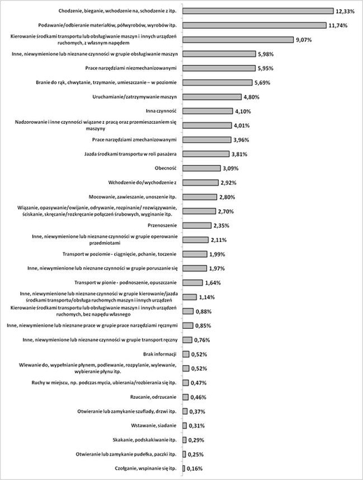 Odsetek poszkodowanych w ciężkich wypadach przy pracy, według czynności 