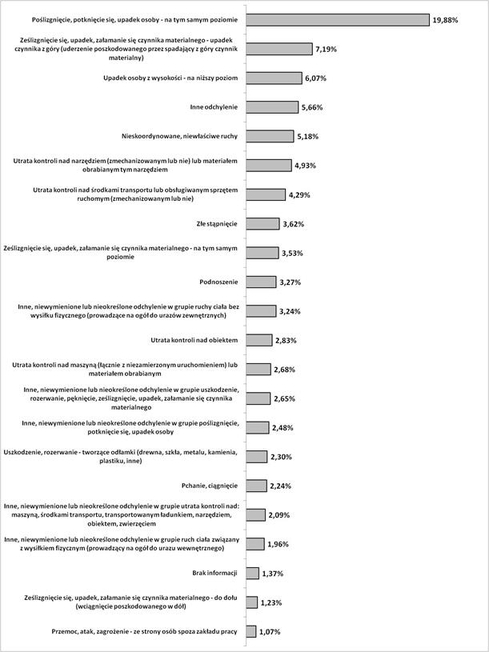 Odsetek poszkodowanych w wypadach przy pracy, według wydarzenia będącego odchyleniem od stanu normalnego