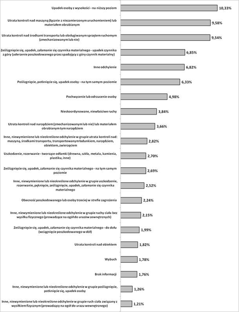 Odsetek poszkodowanych w ciężkich wypadach przy pracy, według wydarzenia będącego odchyleniem od stanu normalnego