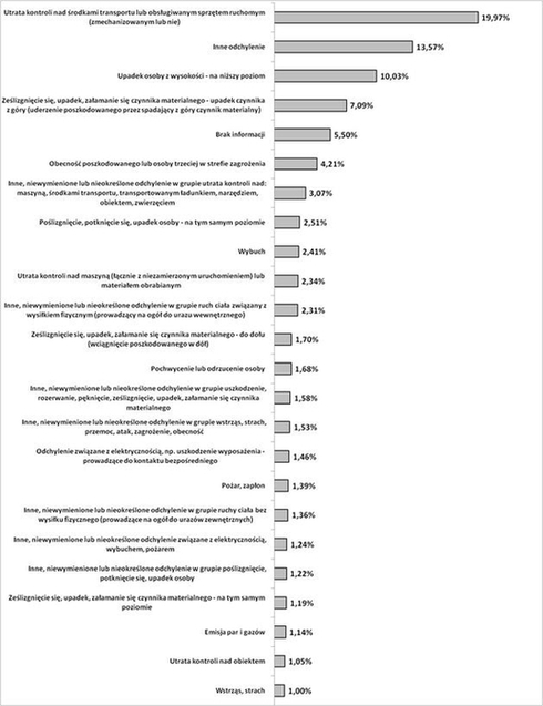 Odsetek poszkodowanych w śmiertelnych wypadach przy pracy, według wydarzenia będącego odchyleniem od stanu normalnego