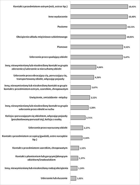 Odsetek poszkodowanych w wypadach przy pracy, według wydarzenia powodującego uraz
