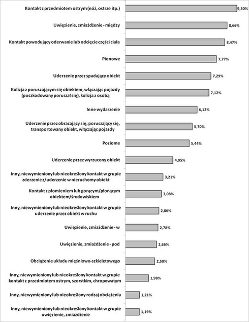 Odsetek poszkodowanych w ciężkich wypadach przy pracy, według wydarzenia powodującego uraz