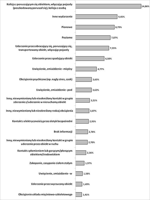 Odsetek poszkodowanych w śmiertelnych wypadach przy pracy, według wydarzenia powodującego uraz