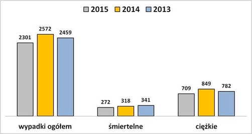 Liczba poszkodowanych w zaistniałych w latach 2013-2015 wypadkach przy pracy, które zostały zbadane przez inspektorów pracy