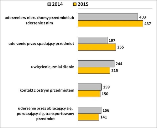 Wydarzenia powodujące uraz najczęściej występując