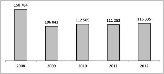 Liczba poszkodowanych w wypadkach przy pracy og&oacute;łem