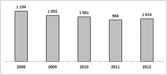 Liczba poszkodowanych w wypadkach przy pracy śmiertelnych i ciężkich 