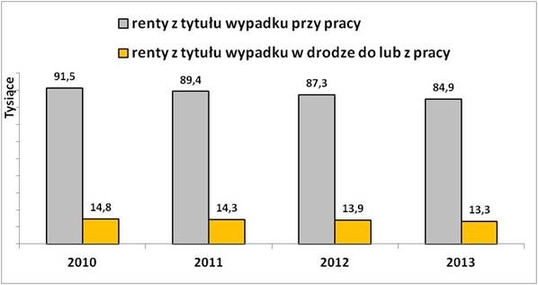 Liczba rent wypadkowych z tytułu niezdolności do pracy wypłacanych przez ZUS