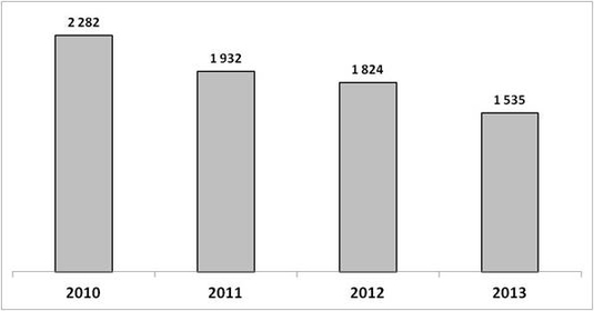 Liczba nowo przyznanych rent wypadkowych z tytułu niezdolności do pracy