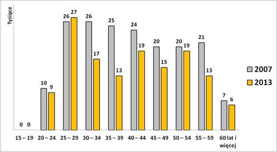 Liczba poszkodowanych w wypadkach przy pracy, kt&oacute;re wydarzyły się w ciągu ostatnich 12 miesięcy, według wieku poszkodowanych, dane z badania przeprowadzonego w 2007 i 2013 roku