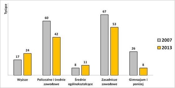 Liczba poszkodowanych w wypadkach przy pracy, kt&oacute;re wydarzyły się w ciągu ostatnich 12 miesięcy, według zawodu wykonywanego przez poszkodowanych, dane z badania przeprowadzonego w 2007 i 2013 roku