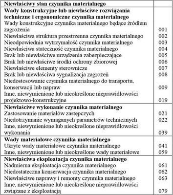 Lista kontrolna przyczyn technicznych wypadku przy pracy 