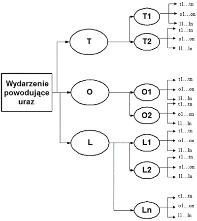 Schemat analizy okoliczności i przyczyn wypadku przy pracy, TOL