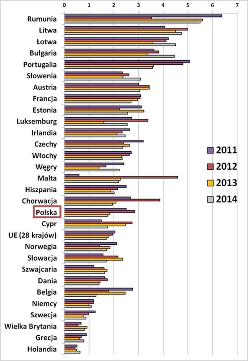 Wskaźnik śmiertelnych wypadk&oacute;w przy pracy na 100 tys. pracujących