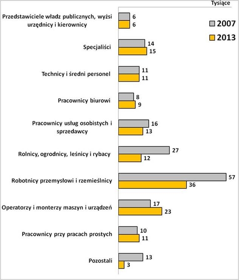 Liczba poszkodowanych w wypadkach przy pracy, kt&oacute;re wydarzyły się w ciągu ostatnich 12 miesięcy, według wieku poszkodowanych, dane z badania przeprowadzonego w 2007 i 2013 roku