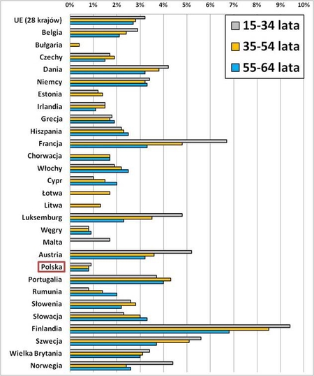 Odsetek poszkodowanych w wypadkach przy pracy, wg wieku, wśr&oacute;d pracujących 