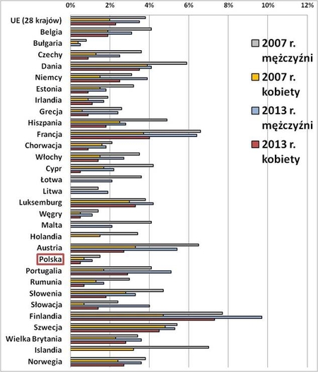 Odsetek poszkodowanych w wypadkach przy pracy, wśr&oacute;d pracujących kobiet i mężczyzn 