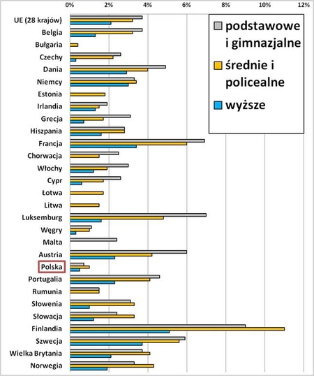Odsetek poszkodowanych w wypadkach przy pracy, wśr&oacute;d pracujących, wg wykształcenia 
