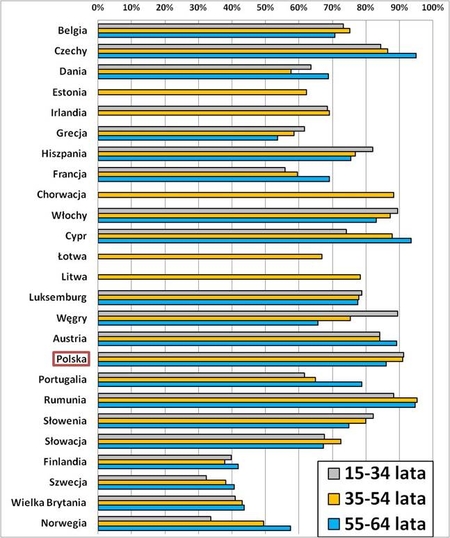 Odsetek wypadk&oacute;w przy pracy, kt&oacute;re spowodowały niezdolność do pracy wg wieku 