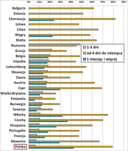 Odsetek wypadk&oacute;w przy pracy, kt&oacute;re spowodowały niezdolność do pracy wg długości absencji