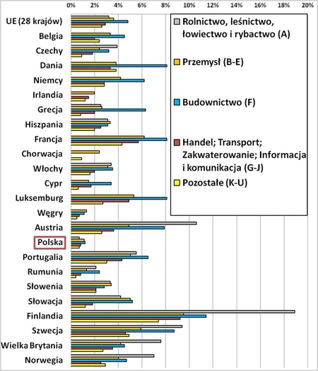 Odsetek poszkodowanych w wypadkach przy pracy wśr&oacute;d pracujących, wg rodzaju działalności 	