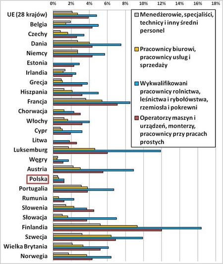  Odsetek poszkodowanych w wypadkach przy pracy wg wykonywanego zawodu 